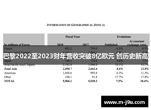 巴黎2022至2023财年营收突破8亿欧元 创历史新高